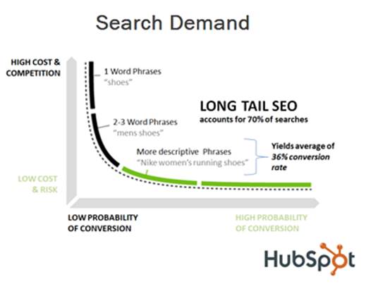long tail SEO